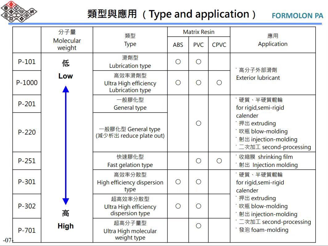 供應(yīng)ACR塑化促進劑臺塑促進塑化加工助劑P-201